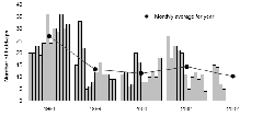 Bank robberies by month, January 1998 to April 2002