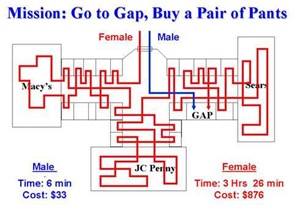 Man vs. Female shopping tasks